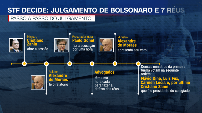O passo a passo do julgamento de Bolsonaro e mais sete réus • CNN Brasil